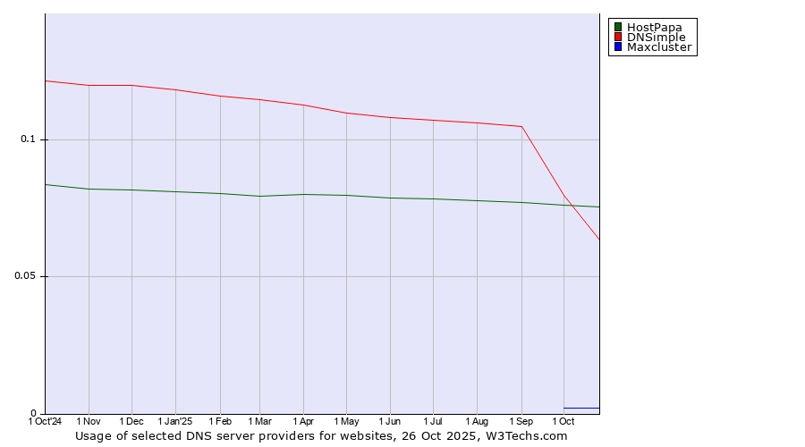 Historical trends in the usage of HostPapa vs. DNSimple vs. Maxcluster