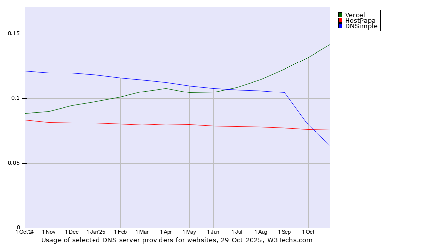 Historical trends in the usage of Vercel vs. HostPapa vs. DNSimple