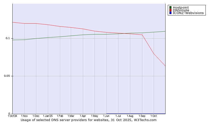 Historical trends in the usage of Hostpoint vs. DNSimple vs. ICONZ-Webvisions