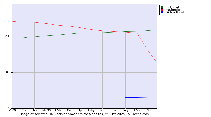 Historical trends in the usage of Hostpoint vs. DNSimple vs. IDCloudHost