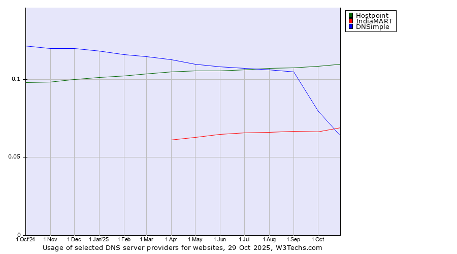 Historical trends in the usage of Hostpoint vs. IndiaMART vs. DNSimple