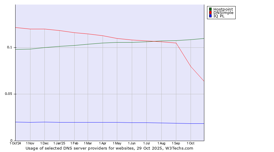 Historical trends in the usage of Hostpoint vs. DNSimple vs. IQ PL