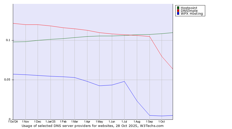 Historical trends in the usage of Hostpoint vs. DNSimple vs. WPX Hosting