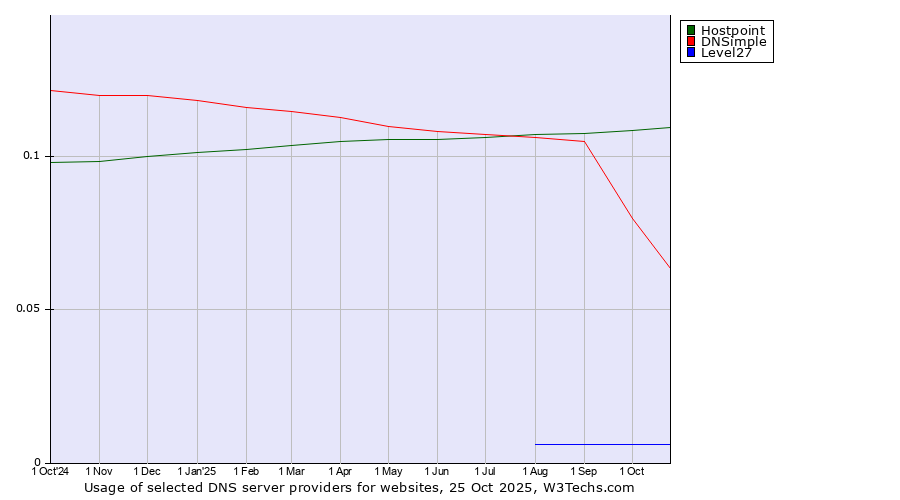 Historical trends in the usage of Hostpoint vs. DNSimple vs. Level27