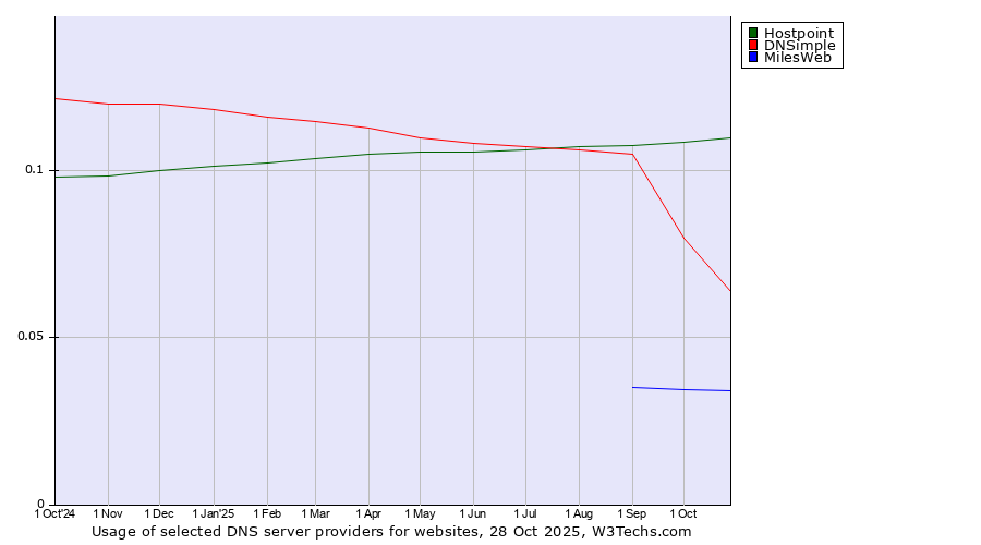 Historical trends in the usage of Hostpoint vs. DNSimple vs. MilesWeb