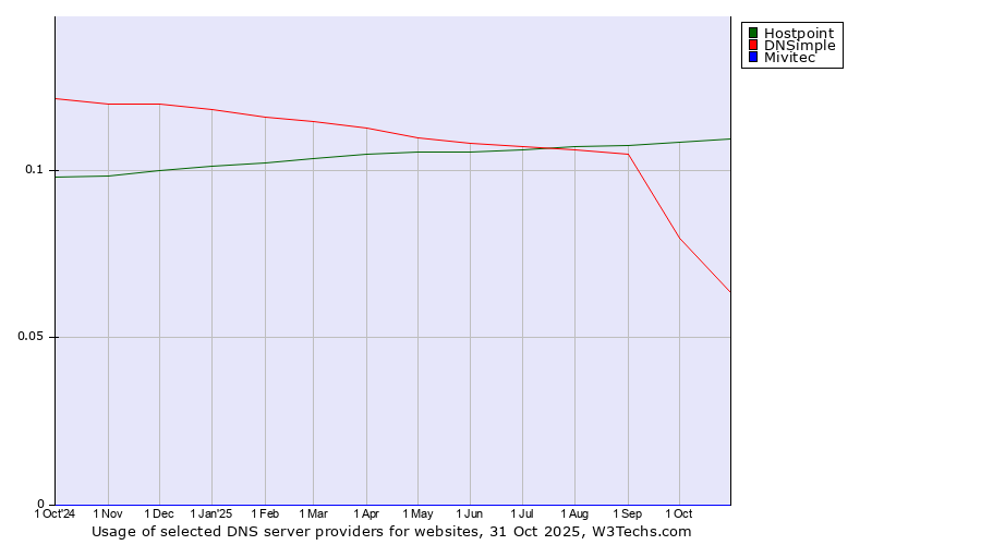 Historical trends in the usage of Hostpoint vs. DNSimple vs. Mivitec