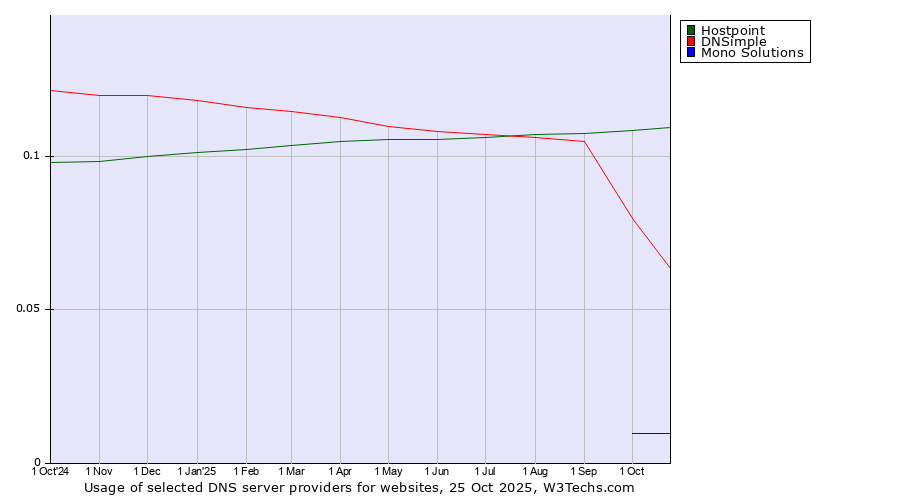 Historical trends in the usage of Hostpoint vs. DNSimple vs. Mono Solutions