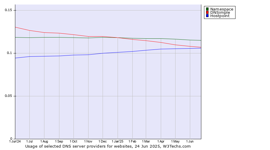 Historical trends in the usage of Namespace vs. DNSimple vs. Hostpoint