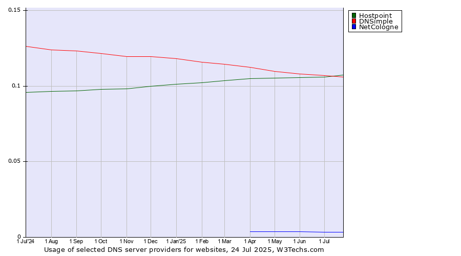 Historical trends in the usage of DNSimple vs. Hostpoint vs. NetCologne
