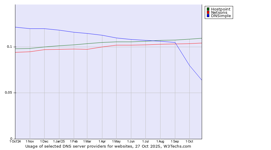 Historical trends in the usage of Hostpoint vs. Netsons vs. DNSimple