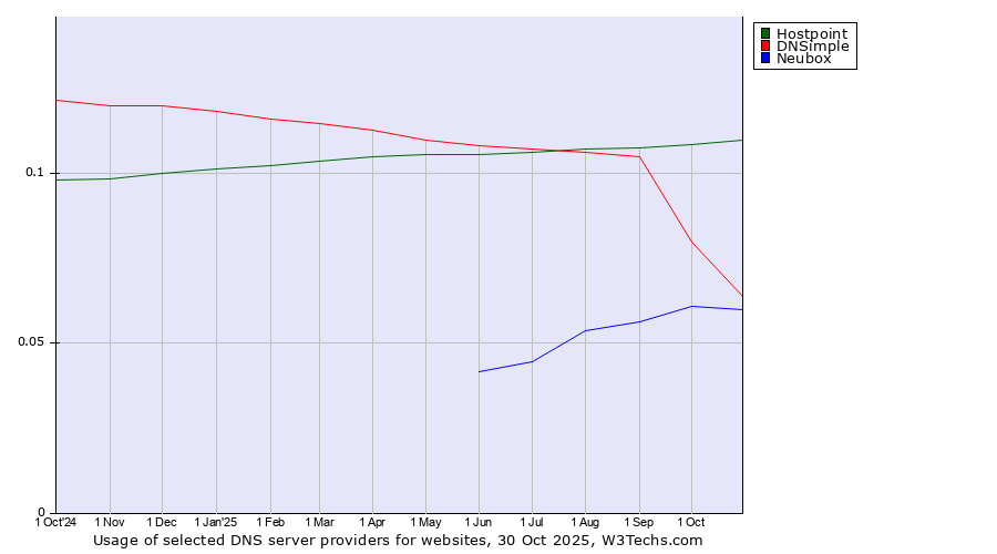 Historical trends in the usage of Hostpoint vs. DNSimple vs. Neubox