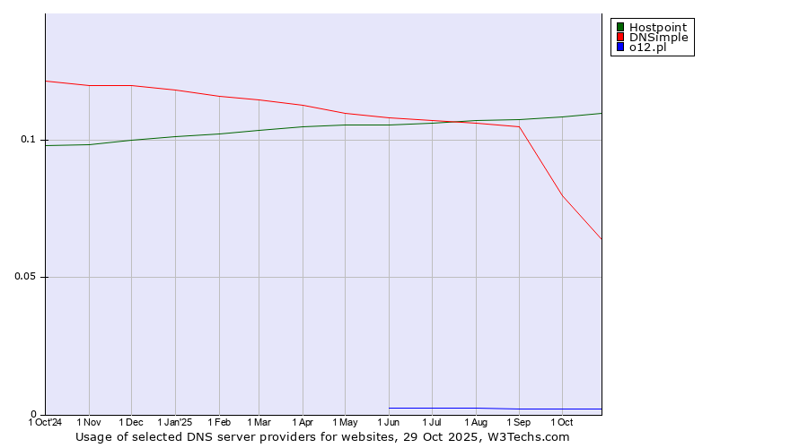 Historical trends in the usage of Hostpoint vs. DNSimple vs. o12.pl
