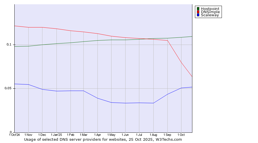 Historical trends in the usage of Hostpoint vs. DNSimple vs. Scaleway