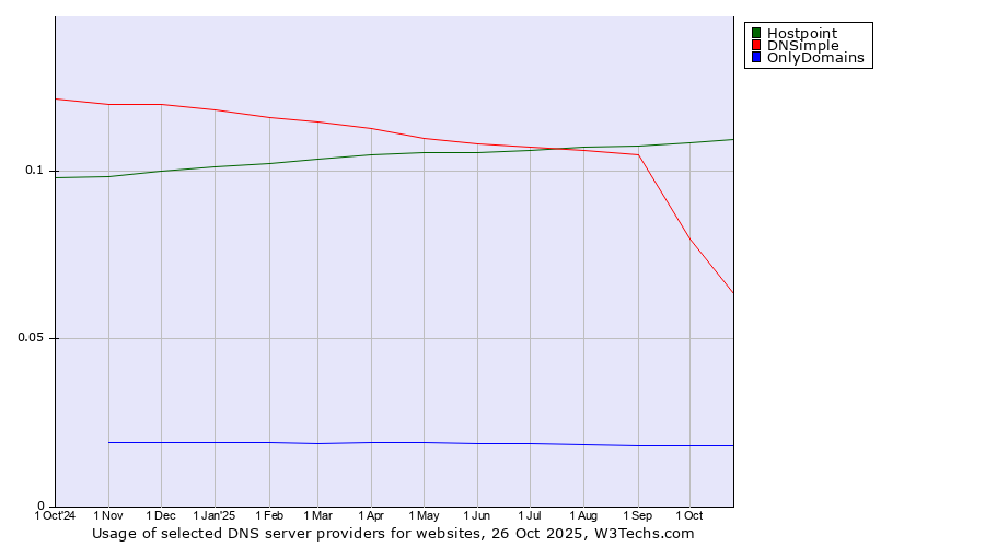 Historical trends in the usage of Hostpoint vs. DNSimple vs. OnlyDomains