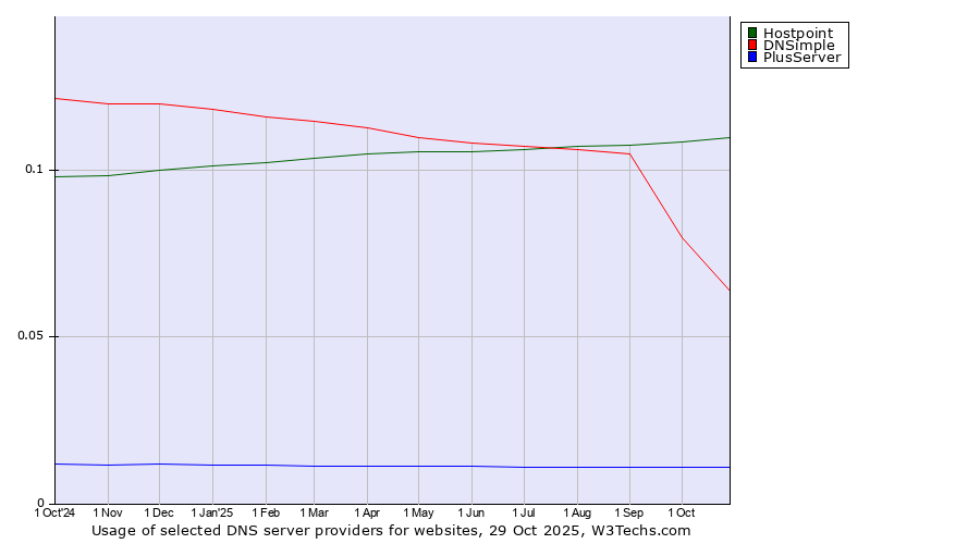 Historical trends in the usage of Hostpoint vs. DNSimple vs. PlusServer
