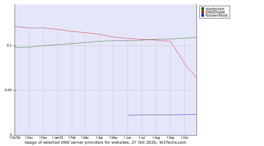 Historical trends in the usage of Hostpoint vs. DNSimple vs. KnownHost