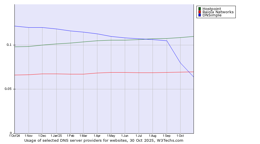 Historical trends in the usage of Hostpoint vs. Raiola Networks vs. DNSimple