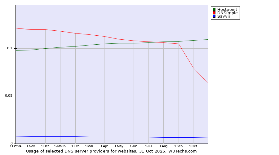 Historical trends in the usage of Hostpoint vs. DNSimple vs. Savvii