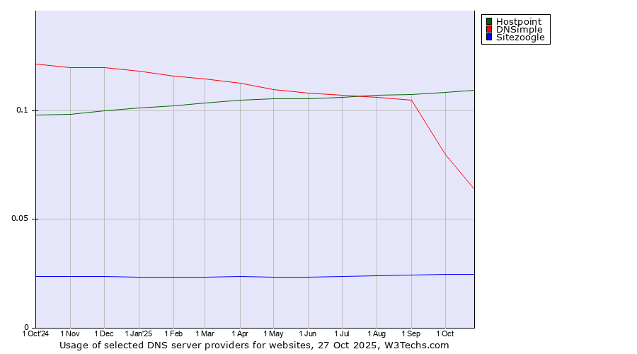 Historical trends in the usage of Hostpoint vs. DNSimple vs. Sitezoogle