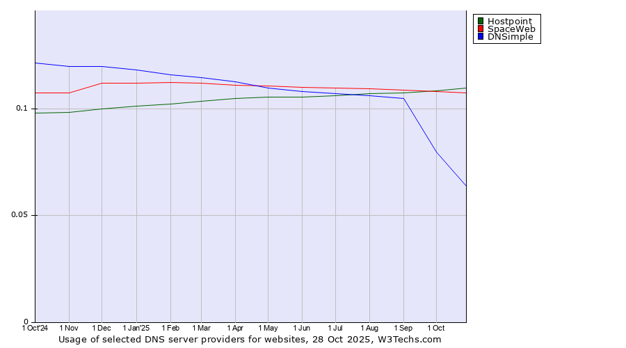 Historical trends in the usage of Hostpoint vs. SpaceWeb vs. DNSimple