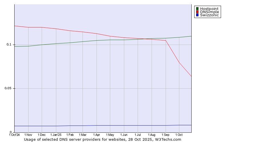 Historical trends in the usage of Hostpoint vs. DNSimple vs. Swizzonic