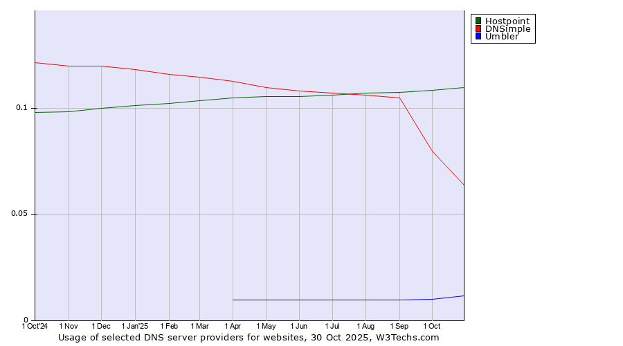Historical trends in the usage of Hostpoint vs. DNSimple vs. Umbler