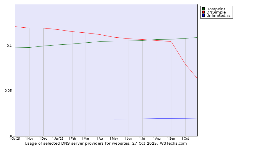 Historical trends in the usage of Hostpoint vs. DNSimple vs. Unlimited.rs