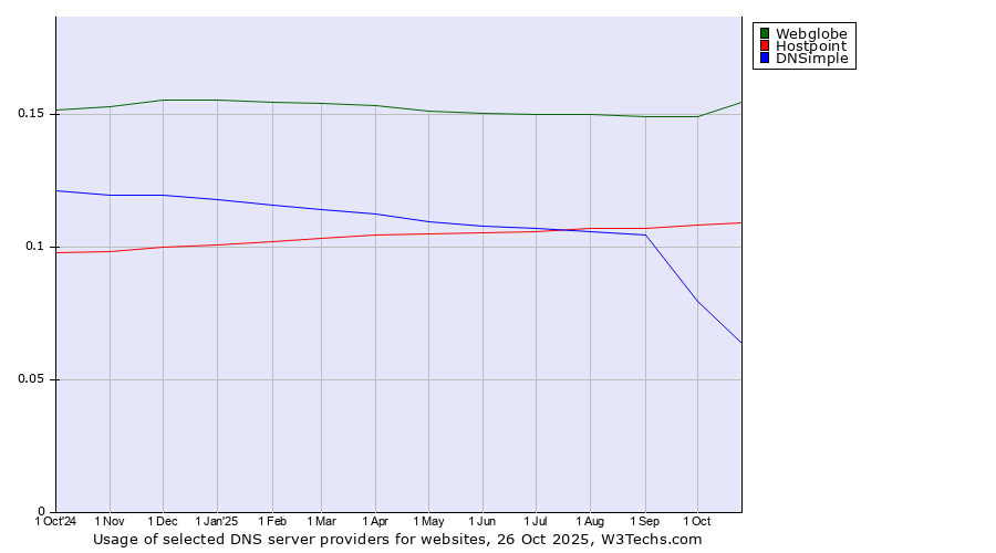 Historical trends in the usage of Webglobe vs. Hostpoint vs. DNSimple