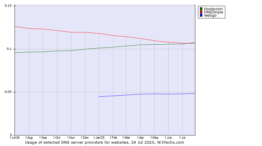 Historical trends in the usage of Hostpoint vs. DNSimple vs. webgo