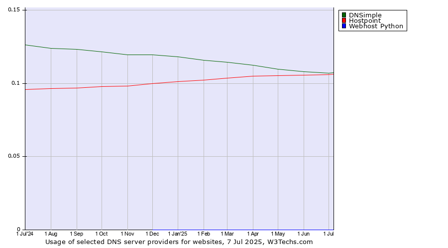 Historical trends in the usage of DNSimple vs. Hostpoint vs. Webhost Python