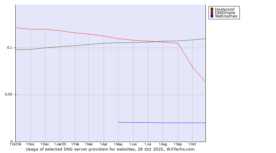 Historical trends in the usage of Hostpoint vs. DNSimple vs. Webnames