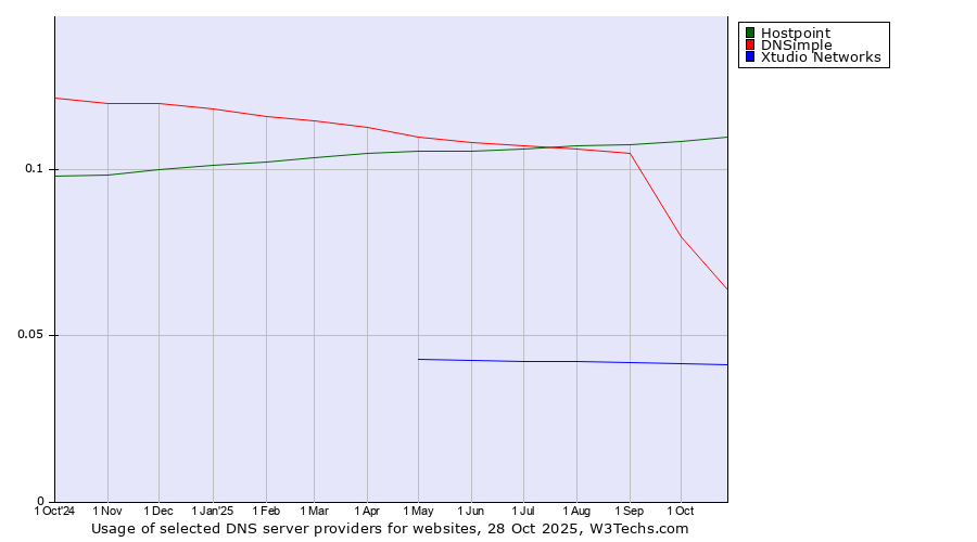 Historical trends in the usage of Hostpoint vs. DNSimple vs. Xtudio Networks