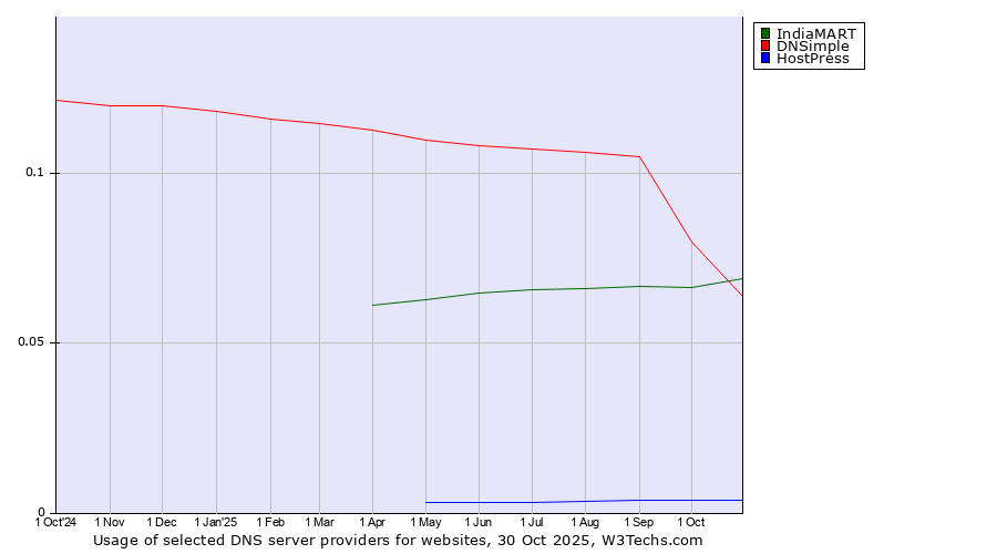 Historical trends in the usage of IndiaMART vs. DNSimple vs. HostPress