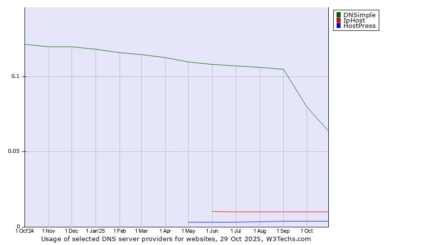 Historical trends in the usage of DNSimple vs. IpHost vs. HostPress