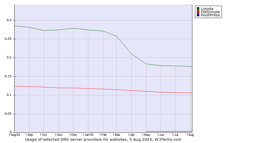 Historical trends in the usage of Linode vs. DNSimple vs. HostPress