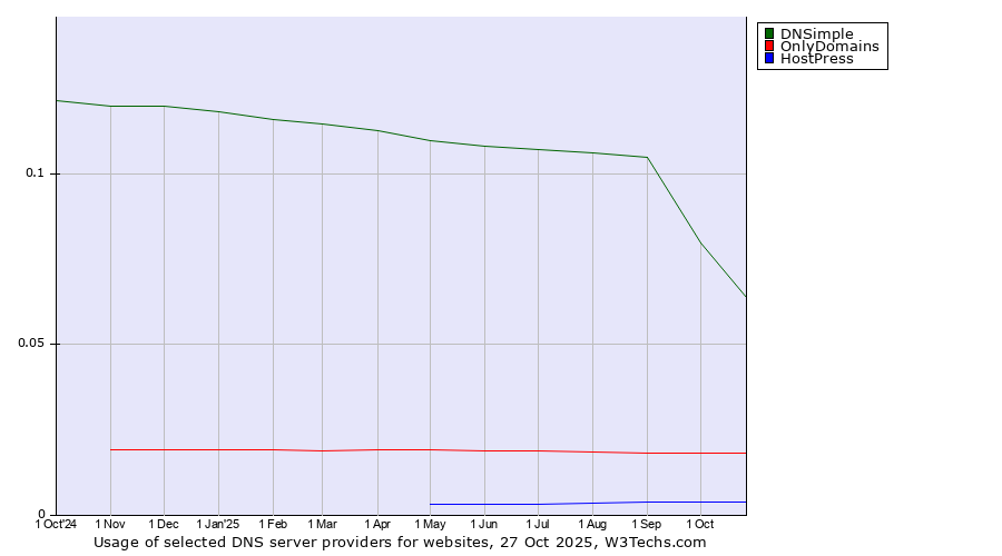 Historical trends in the usage of DNSimple vs. OnlyDomains vs. HostPress