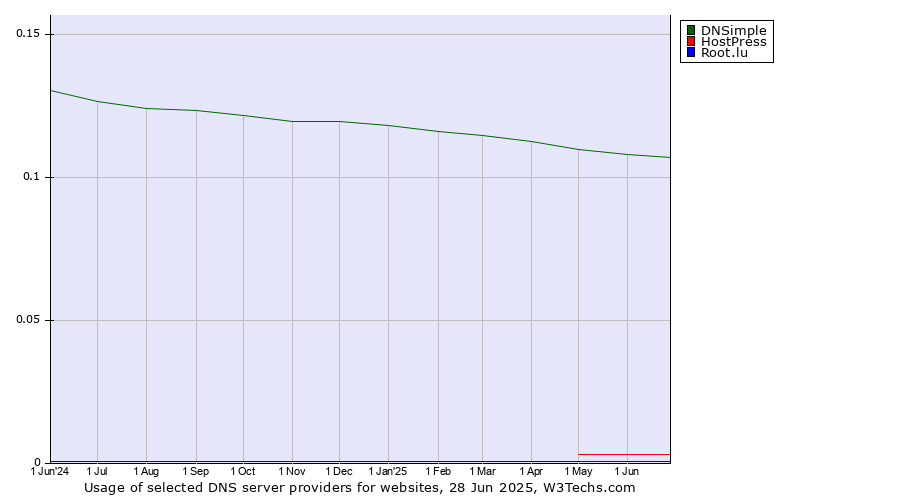 Historical trends in the usage of DNSimple vs. HostPress vs. Root.lu