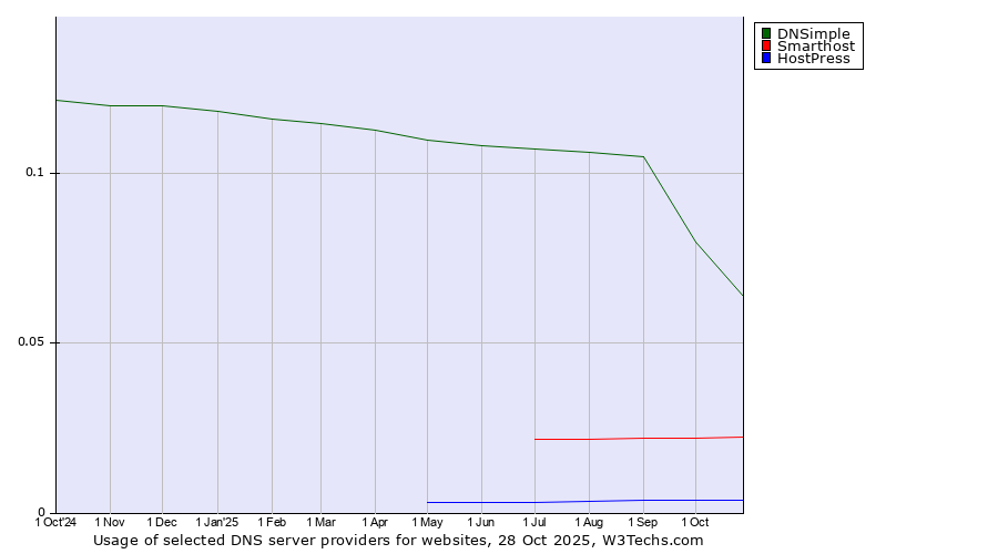 Historical trends in the usage of DNSimple vs. Smarthost vs. HostPress