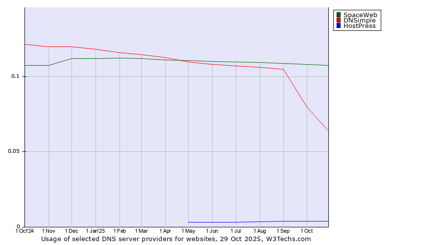 Historical trends in the usage of SpaceWeb vs. DNSimple vs. HostPress