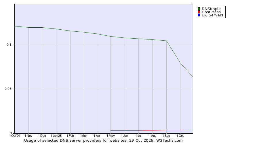 Historical trends in the usage of DNSimple vs. HostPress vs. UK Servers