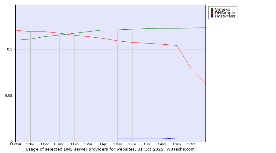 Historical trends in the usage of Vimexx vs. DNSimple vs. HostPress