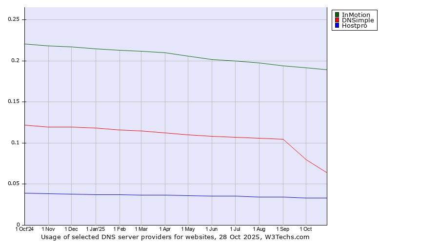 Historical trends in the usage of InMotion vs. DNSimple vs. Hostpro