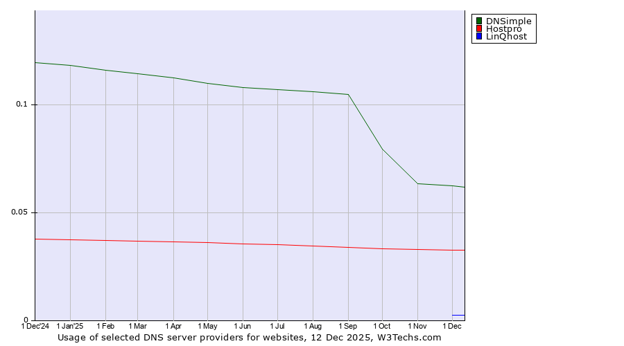 Historical trends in the usage of DNSimple vs. Hostpro vs. LinQhost