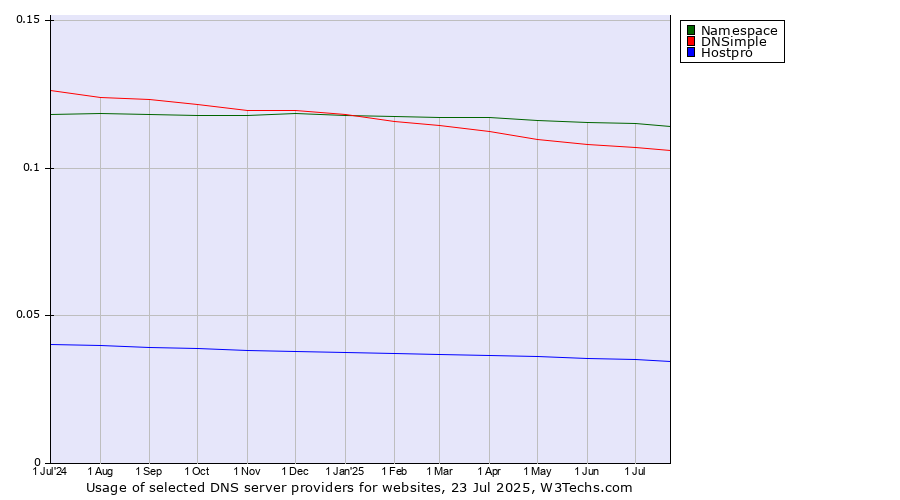 Historical trends in the usage of Namespace vs. DNSimple vs. Hostpro
