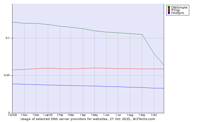 Historical trends in the usage of DNSimple vs. PTisp vs. Hostpro