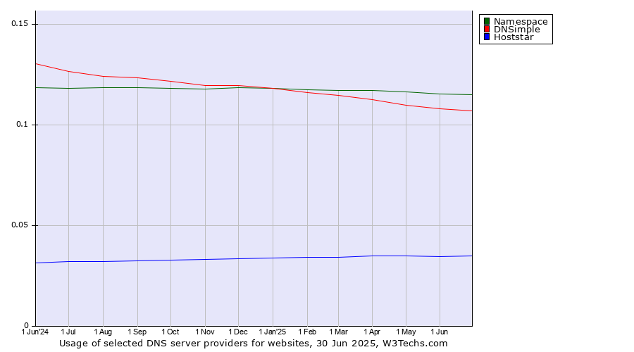 Historical trends in the usage of Namespace vs. DNSimple vs. Hoststar