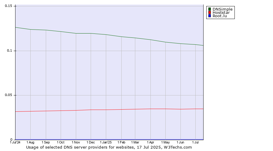 Historical trends in the usage of DNSimple vs. Hoststar vs. Root.lu