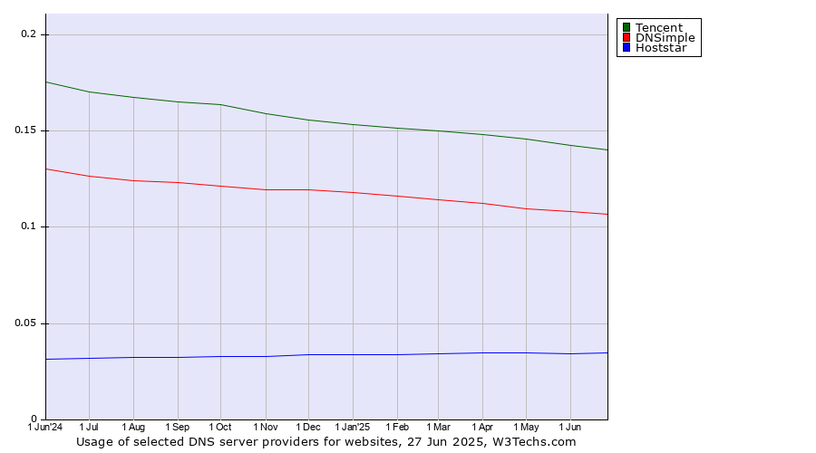 Historical trends in the usage of Tencent vs. DNSimple vs. Hoststar