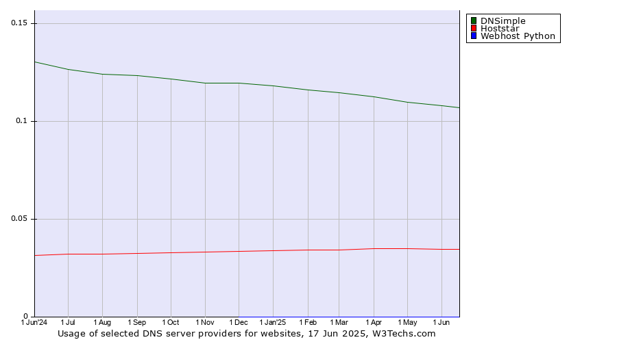 Historical trends in the usage of DNSimple vs. Hoststar vs. Webhost Python