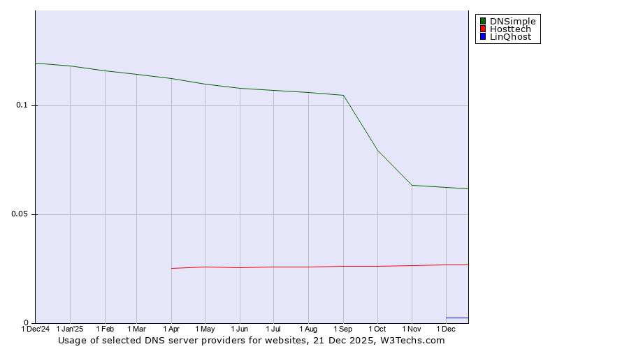 Historical trends in the usage of DNSimple vs. Hosttech vs. LinQhost